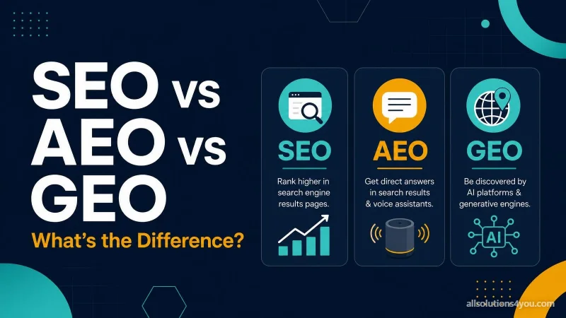 Three cards defining SEO, AEO and GEO, illustrated with a rising chart, a smart speaker and an AI chip.